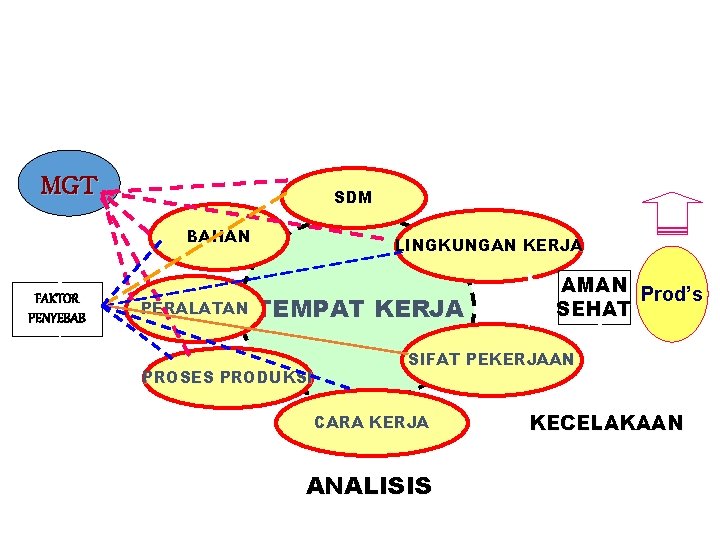 KESELAMATAN & KESEHATAN KERJA (K 3) DI TEMPAT KERJA MGT SDM BAHAN FAKTOR PENYEBAB