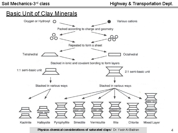 Soil Mechanics-3 rd class Highway & Transportation Dept. Basic Unit of Clay Minerals Physico-chemical