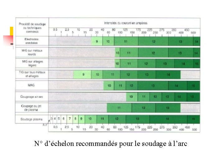 N° d’échelon recommandés pour le soudage à l’arc 