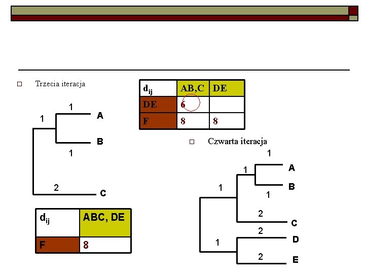 o Trzecia iteracja 1 A 1 B 1 dij AB, C DE DE 6 o Trzecia iteracja 1 A 1 B 1 dij AB, C DE DE 6