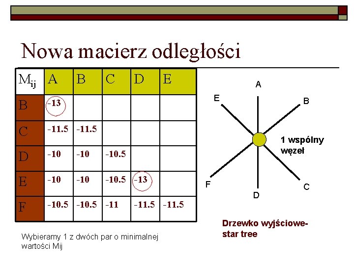 Nowa macierz odległości Mij A B C D A E B -13 C -11.