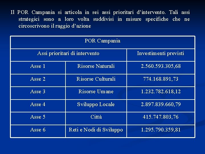 Il POR Campania si articola in sei assi prioritari d’intervento. Tali assi strategici sono