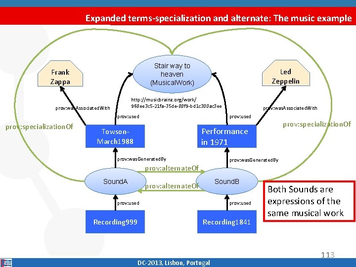 Expanded terms-specialization and alternate: The music example Stair way to heaven (Musical. Work) Frank