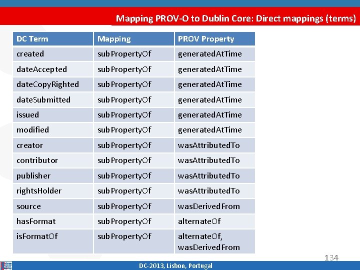 Mapping PROV-O to Dublin Core: Direct mappings (terms) DC Term Mapping PROV Property created