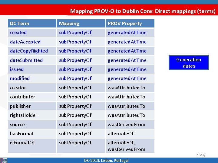 Mapping PROV-O to Dublin Core: Direct mappings (terms) DC Term Mapping PROV Property created