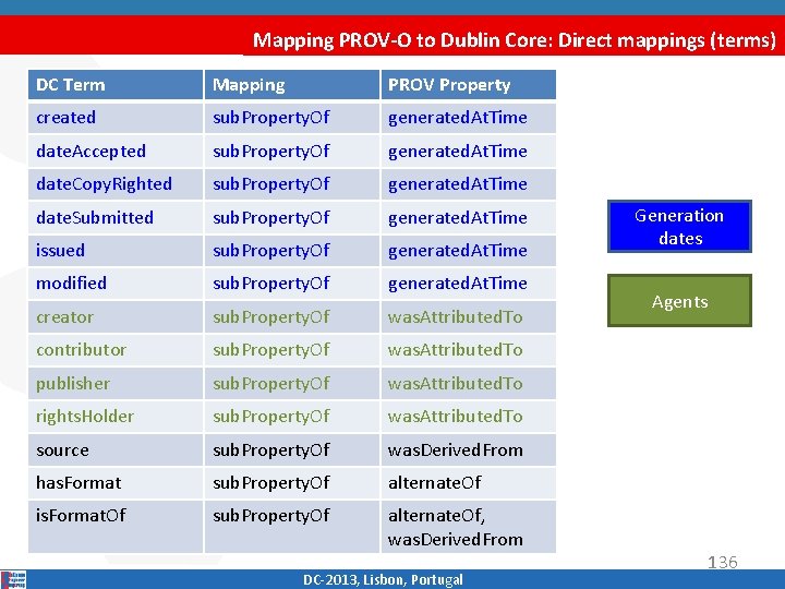 Mapping PROV-O to Dublin Core: Direct mappings (terms) DC Term Mapping PROV Property created