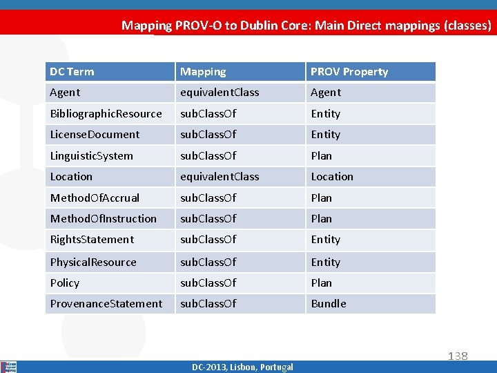 Mapping PROV-O to Dublin Core: Main Direct mappings (classes) DC Term Mapping PROV Property