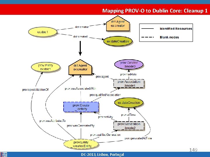 Mapping PROV-O to Dublin Core: Cleanup 1 DC‐ 2013, Lisbon, Portugal 149 