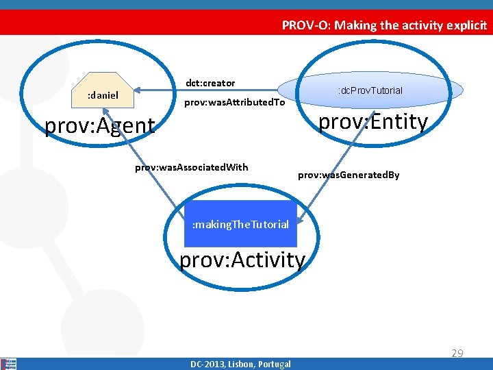 PROV-O: Making the activity explicit dct: creator : daniel : dc. Prov. Tutorial prov: