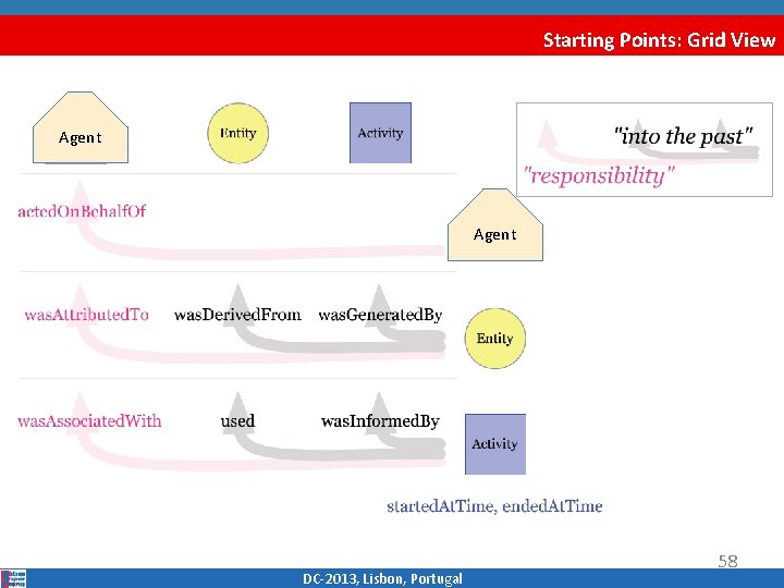 Starting Points: Grid View Agent DC‐ 2013, Lisbon, Portugal 58 