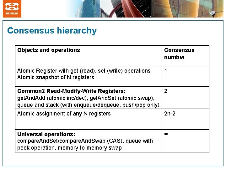 Consensus hierarchy Objects and operations Consensus number Atomic Register with get (read), set (write)