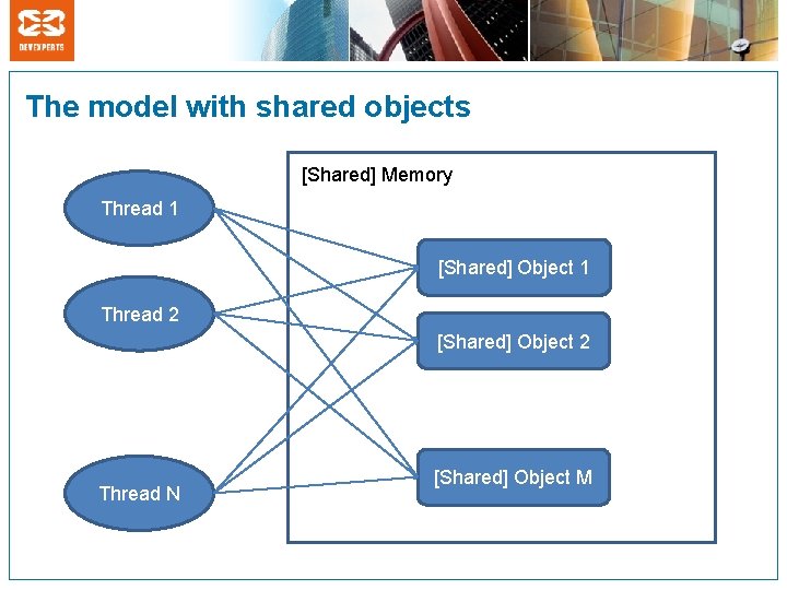 The model with shared objects [Shared] Memory Thread 1 [Shared] Object 1 Thread 2