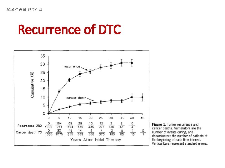 2016 전공의 연수강좌 Recurrence of DTC 