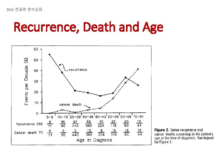 2016 전공의 연수강좌 Recurrence, Death and Age 