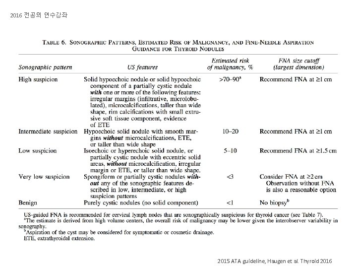 2016 전공의 연수강좌 2015 ATA guideline, Haugen et al. Thyroid 2016 