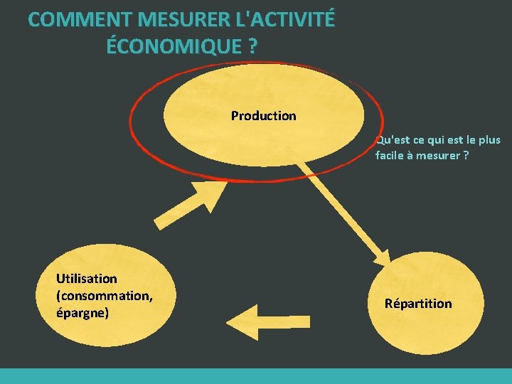 COMMENT MESURER L'ACTIVITÉ ÉCONOMIQUE ? Production Qu'est ce qui est le plus facile à