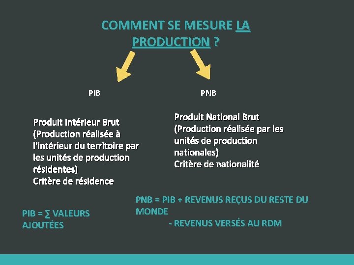COMMENT SE MESURE LA PRODUCTION ? PIB PNB Produit Intérieur Brut (Production réalisée à
