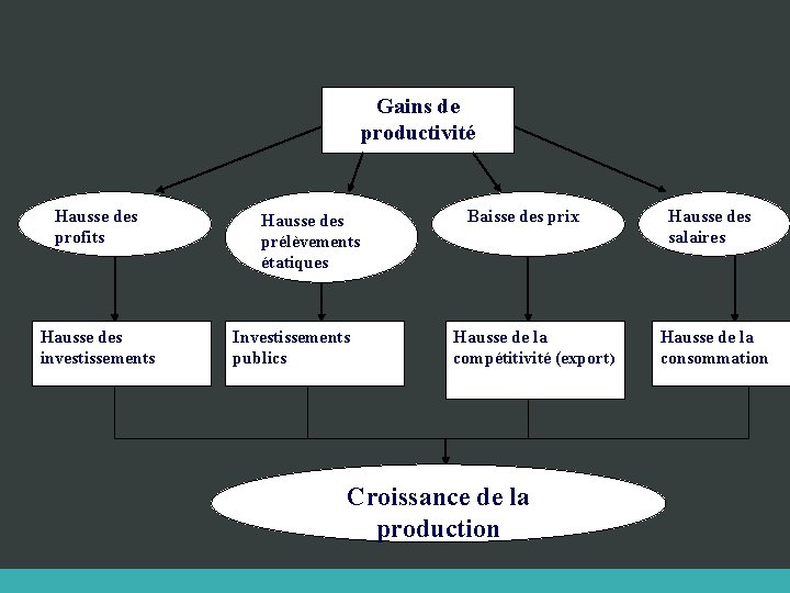 Gains de productivité Hausse des profits Hausse des investissements Hausse des prélèvements étatiques Investissements