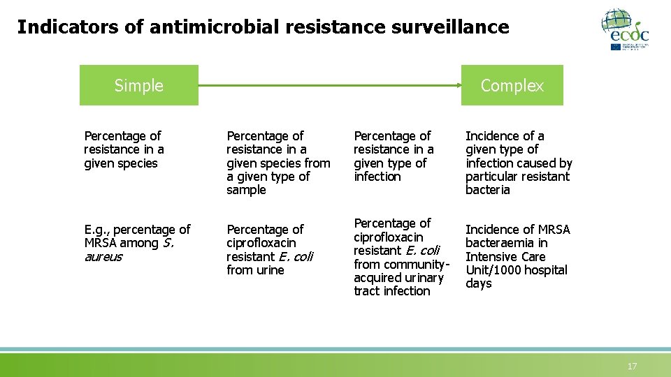 Indicators of antimicrobial resistance surveillance Simple Complex Percentage of resistance in a given species