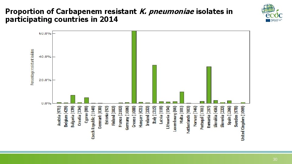Proportion of Carbapenem resistant K. pneumoniae isolates in participating countries in 2014 30 