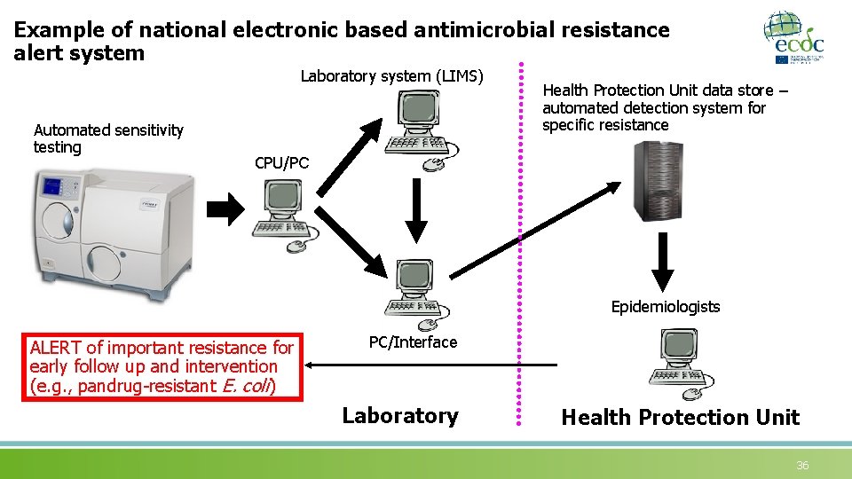Example of national electronic based antimicrobial resistance alert system Laboratory system (LIMS) Automated sensitivity
