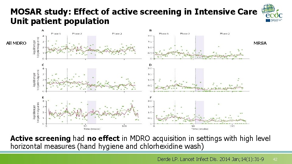 MOSAR study: Effect of active screening in Intensive Care Unit patient population All MDRO