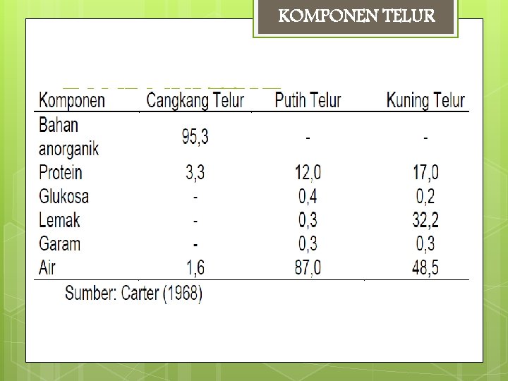 KOMPONEN TELUR KOMPOSISI TELUR 