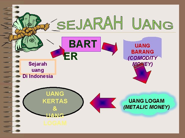 Sejarah uang Di Indonesia BART ER UANG KERTAS & UANG LOGAM UANG BARANG (COMODITY