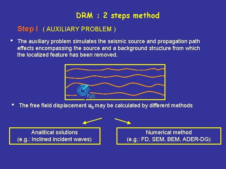DRM : 2 steps method Step I ( AUXILIARY PROBLEM ) • The auxiliary
