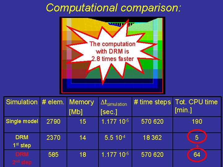 Computational comparison: The computation with DRM is 2. 8 times faster Simulation # elem.