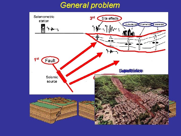 General problem 3 rd 1 st Landslides Liquefaction Subsidence 2 nd 