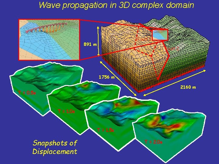 Wave propagation in 3 D complex domain Fault 1 891 m Fault 2 1756