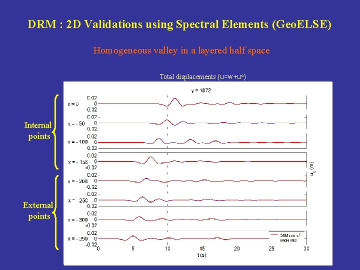 DRM : 2 D Validations using Spectral Elements (Geo. ELSE) Homogeneous valley in a