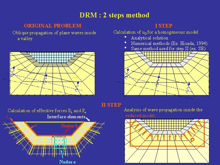DRM : 2 steps method I STEP ORIGINAL PROBLEM Oblique propagation of plane waves