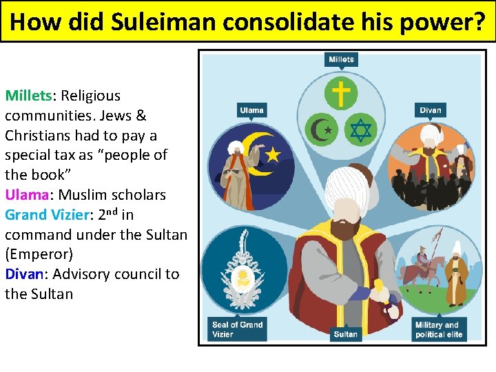 How did Suleiman consolidate his power? Millets: Religious communities. Jews & Christians had to