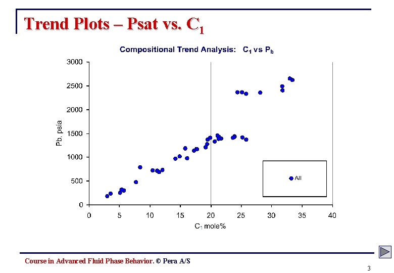 Trend Plots – Psat vs. C 1 Course in Advanced Fluid Phase Behavior. ©