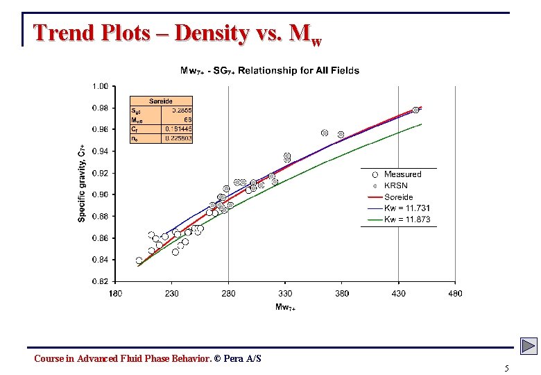 Trend Plots – Density vs. Mw Course in Advanced Fluid Phase Behavior. © Pera