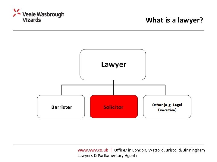 What is a lawyer? www. vwv. co. uk | Offices in London, Watford, Bristol