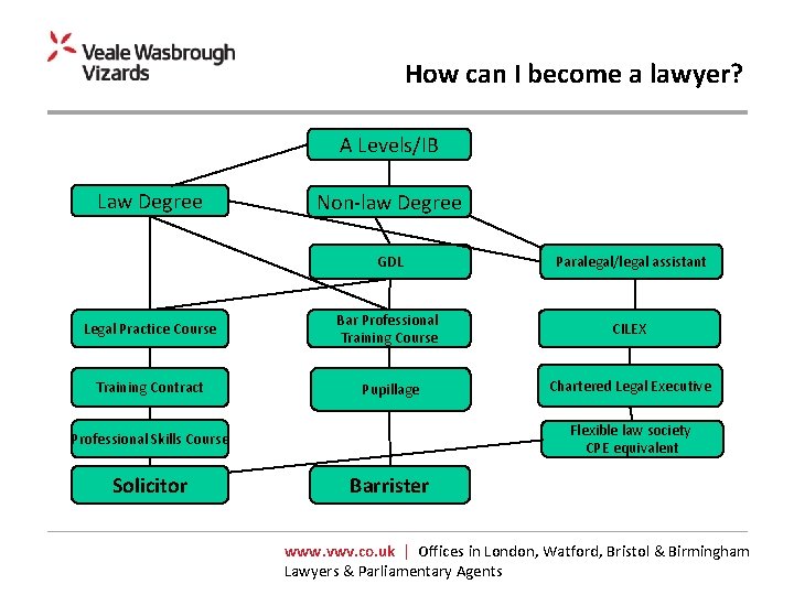 How can I become a lawyer? A Levels/IB Law Degree Non-law Degree GDL Paralegal/legal