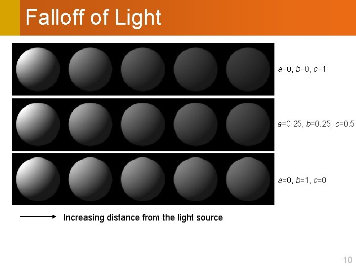 Falloff of Light a=0, b=0, c=1 a=0. 25, b=0. 25, c=0. 5 a=0, b=1,