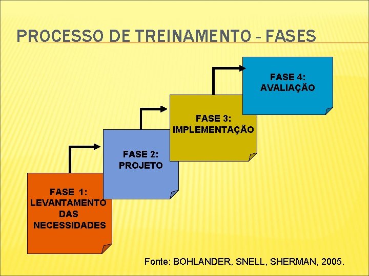 PROCESSO DE TREINAMENTO - FASES FASE 4: AVALIAÇÃO FASE 3: IMPLEMENTAÇÃO FASE 2: PROJETO PROCESSO DE TREINAMENTO - FASES FASE 4: AVALIAÇÃO FASE 3: IMPLEMENTAÇÃO FASE 2: PROJETO