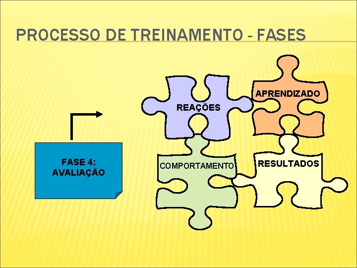 PROCESSO DE TREINAMENTO - FASES APRENDIZADO REAÇÕES FASE 4: AVALIAÇÃO COMPORTAMENTO RESULTADOS PROCESSO DE TREINAMENTO - FASES APRENDIZADO REAÇÕES FASE 4: AVALIAÇÃO COMPORTAMENTO RESULTADOS