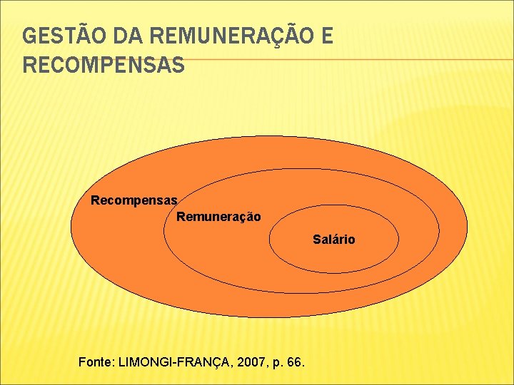 GESTÃO DA REMUNERAÇÃO E RECOMPENSAS Recompensas Remuneração Salário Fonte: LIMONGI-FRANÇA, 2007, p. 66. GESTÃO DA REMUNERAÇÃO E RECOMPENSAS Recompensas Remuneração Salário Fonte: LIMONGI-FRANÇA, 2007, p. 66.