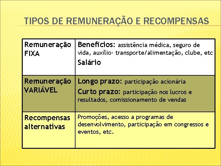 TIPOS DE REMUNERAÇÃO E RECOMPENSAS Remuneração Benefícios: assistência médica, seguro de vida, auxílio- transporte/alimentação, TIPOS DE REMUNERAÇÃO E RECOMPENSAS Remuneração Benefícios: assistência médica, seguro de vida, auxílio- transporte/alimentação,