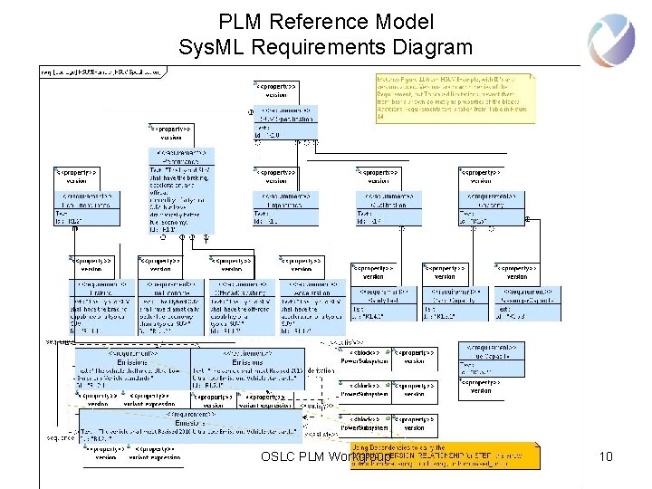 PLM Reference Model Sys. ML Requirements Diagram OSLC PLM Workgroup 10 