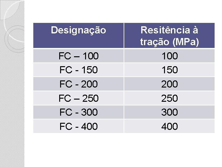 Designação FC – 100 FC - 150 FC - 200 FC – 250 FC