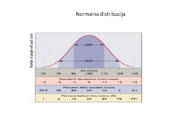 Normalna distribucija 