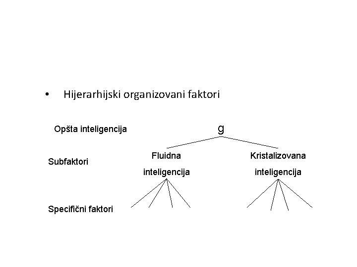  • Hijerarhijski organizovani faktori g Opšta inteligencija Subfaktori Specifični faktori Fluidna Kristalizovana inteligencija