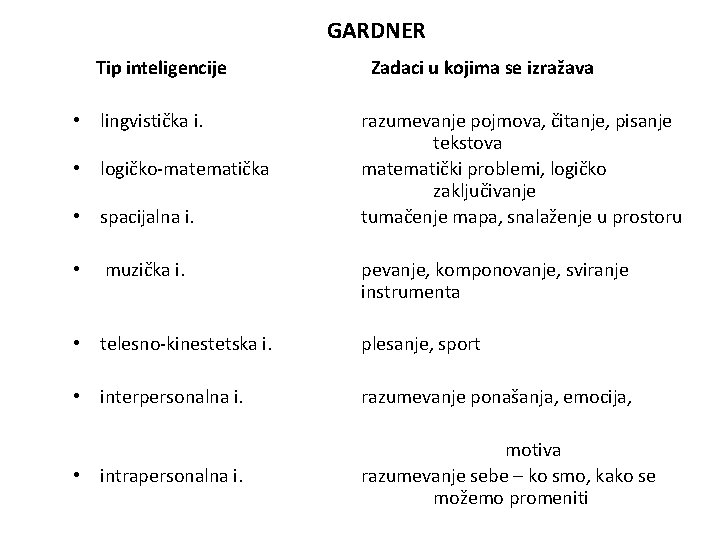 GARDNER Tip inteligencije • lingvistička i. • logičko-matematička • spacijalna i. • muzička i.