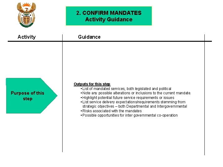 2. CONFIRM MANDATES Activity Guidance Activity Purpose of this step Guidance Outputs for this